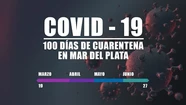 A cien días, cómo evolucionó la cuarentena en Mar del Plata
