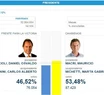 Votó el 78% del padrón en todo el país y ya aparecen los primeros resultados