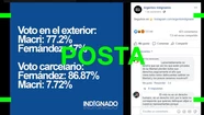 Es cierto que Macri fue el más votado entre los argentinos en el exterior y que Fernández ganó entre los presos
