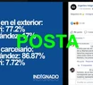 Es cierto que Macri fue el más votado entre los argentinos en el exterior y que Fernández ganó entre los presos