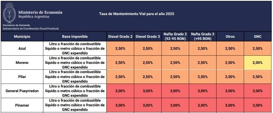 Economía "escrachó" a General Pueyrredon como uno de los dos municipios con mayor presión de Tasa Vial en la Provincia.
