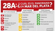 El paro en Mar del Plata: ¿qué afecta?