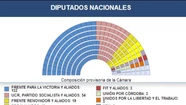 El kirchnerismo perdió 20 puntos pero mantiene la mayoría en ambas cámaras